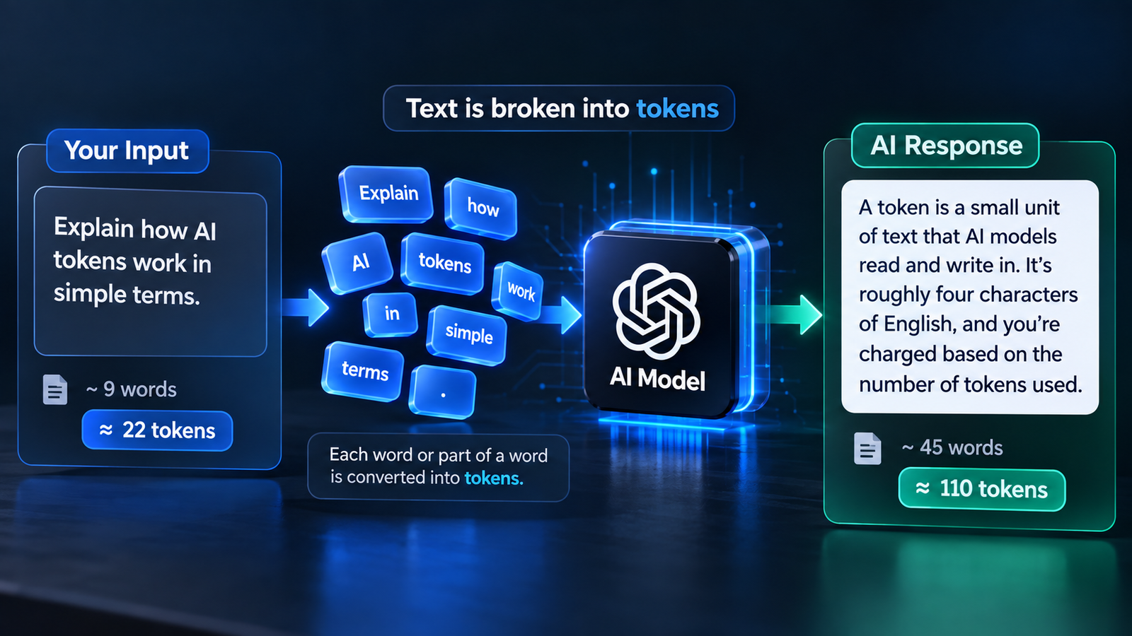 Tokens in AI